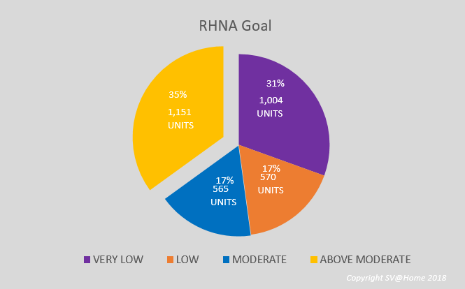 Milpitas 2015-2023 RHNA Goals