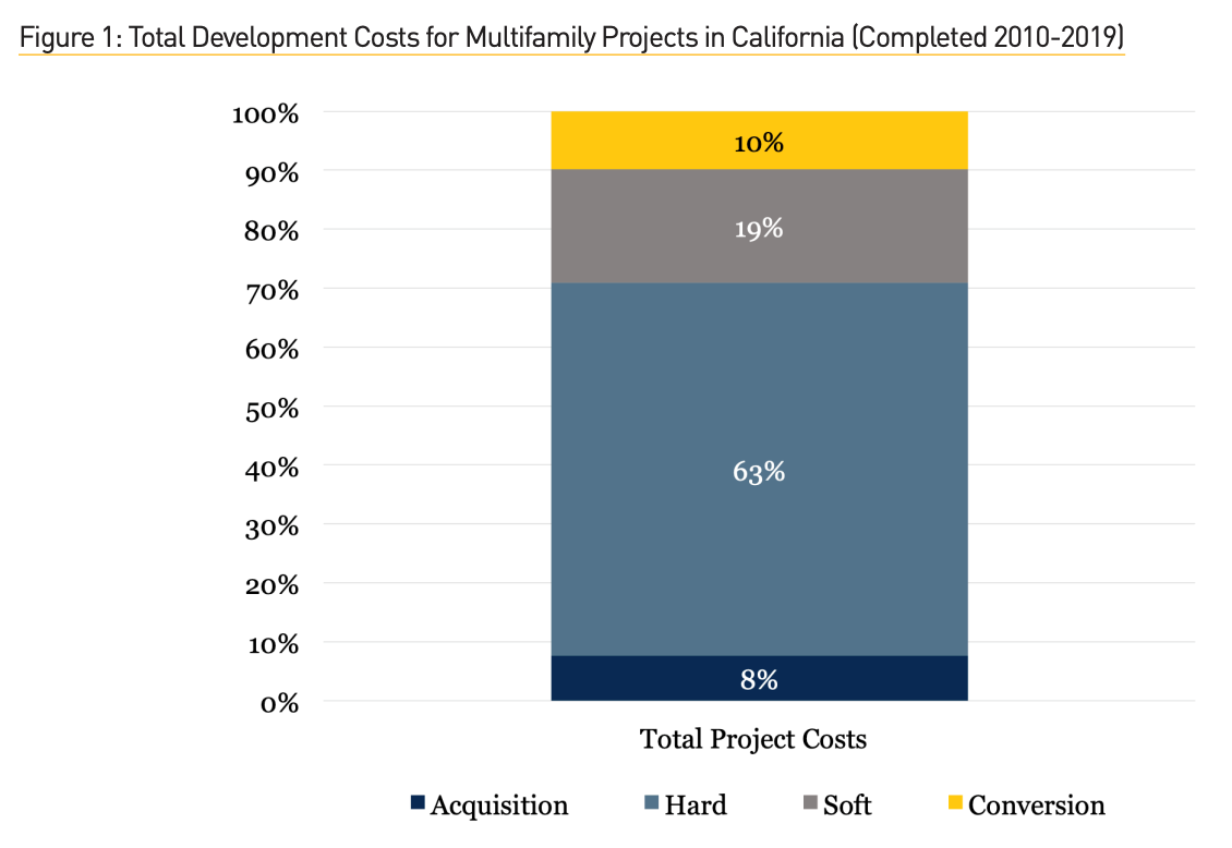 Chart showing costs of development