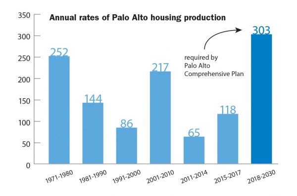 Palo Alto's housing production has varied wildly over the years, but now the city is aiming to see 300 or more residences built annually. Source: city of Palo Alto. Chart by Paul Llewellyn.