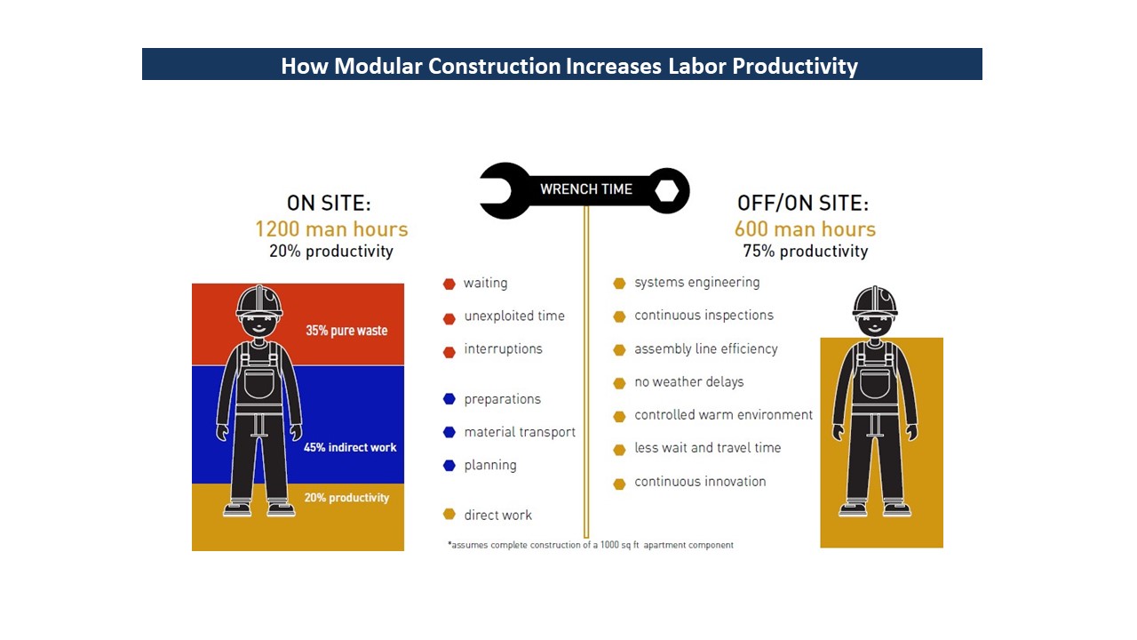 How Modular Construction Increases Labor Productivity