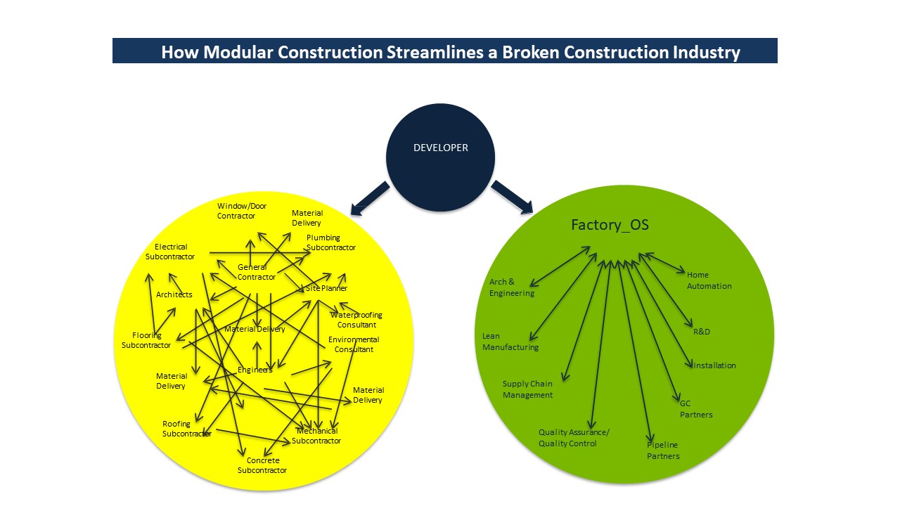 How Modular Construction Streamlines a Broken Construction Industry