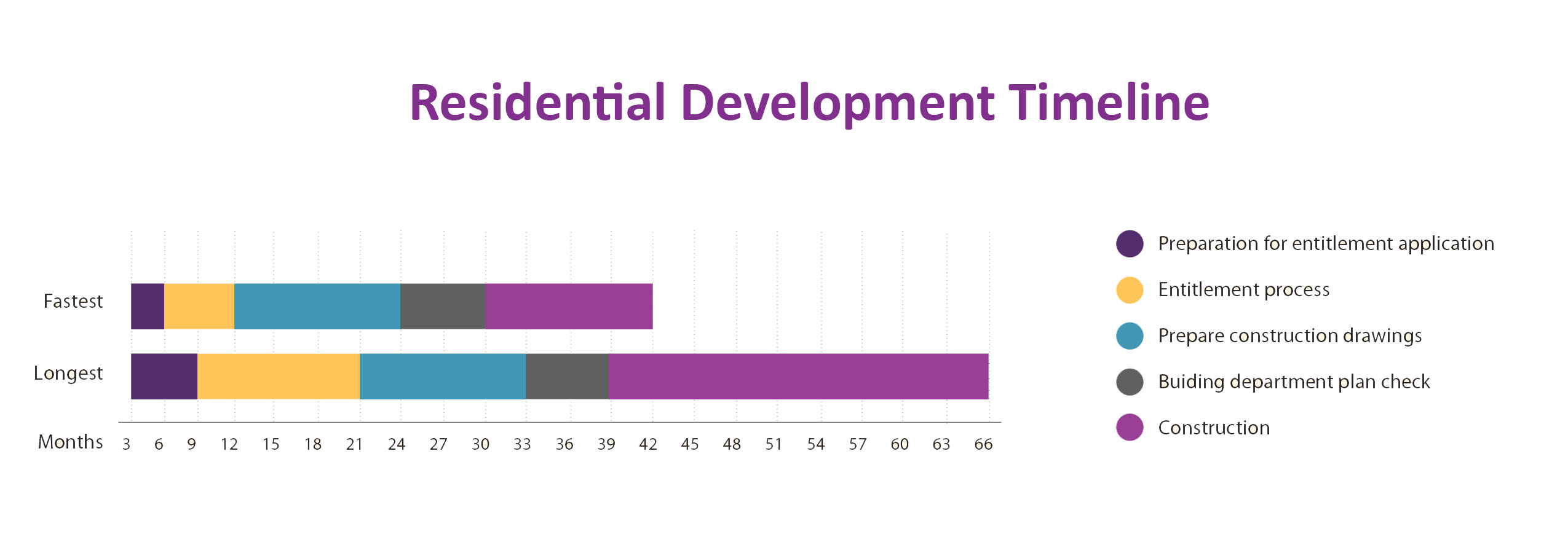 Residential development timeline