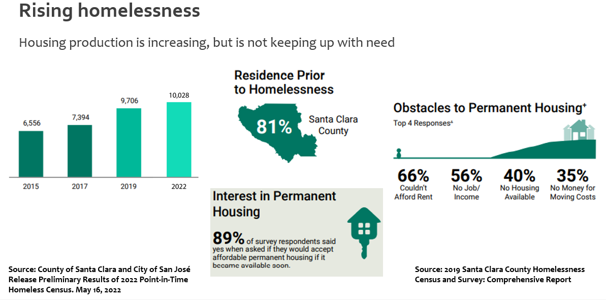 Graphics showing growth of homelessness in Santa Clara County