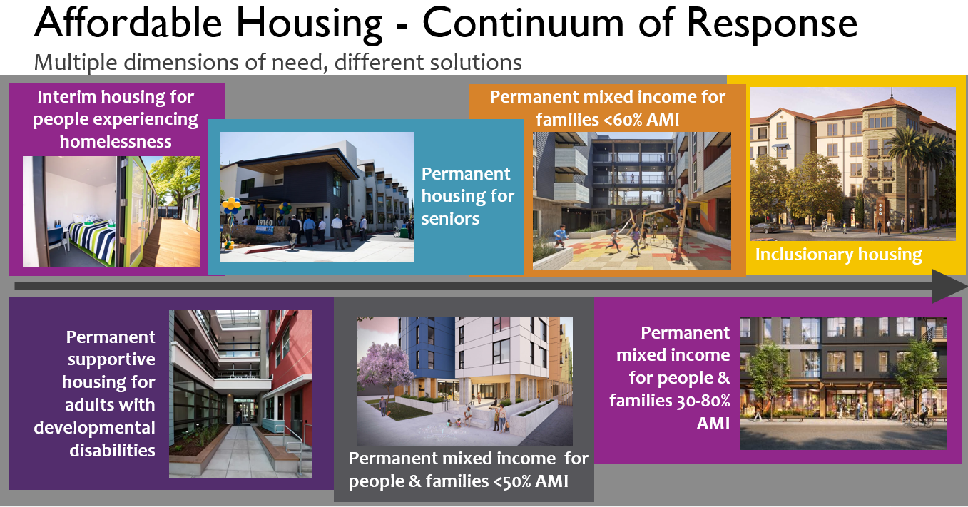 different affordable housing developments for a range of income levels