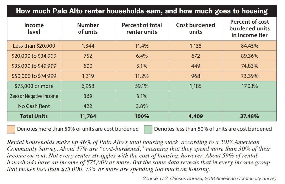Chart showing rates of rent burden in Palo Alto