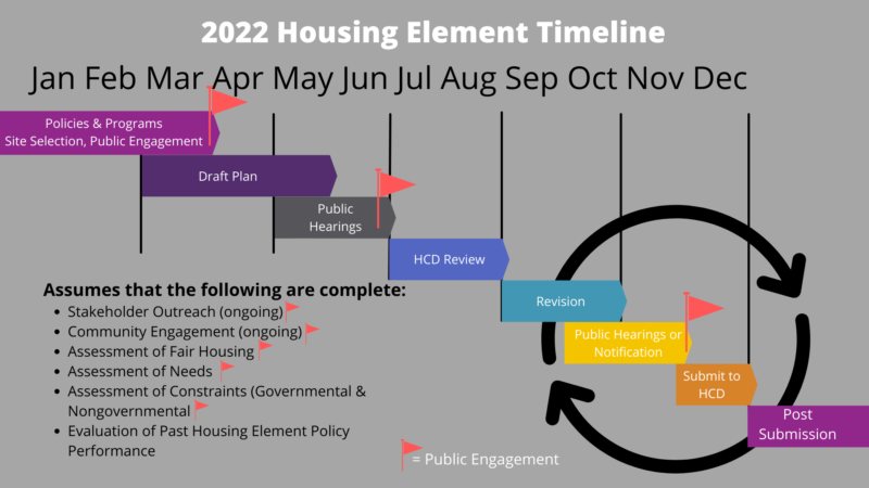 Housing Element Timeline