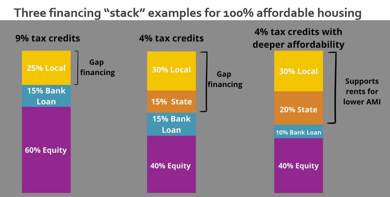 graph showing different ways affordable development financing can be assembled