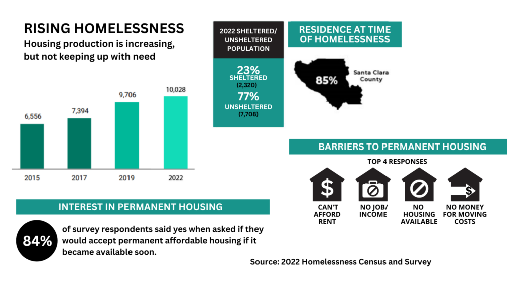 Homelessness in Santa Clara County is increasing despite more housing production