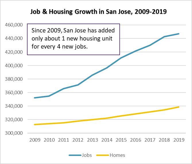 Job and housing growth in San Jose